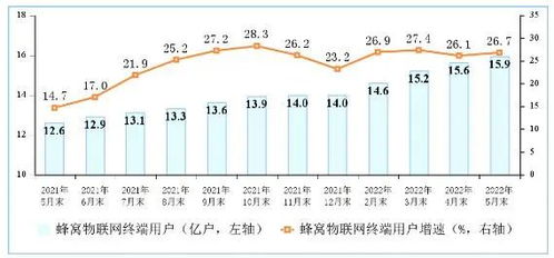 三大運營商蜂窩物聯網終端用戶接近15.9億，與移動電話用戶數并行增長——以廣東省基礎電信業務為例