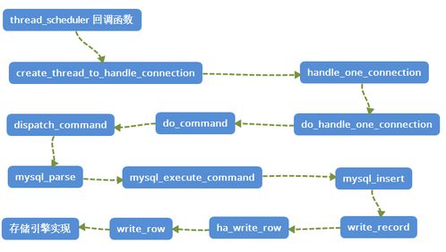 MySQL輕松入門系列第一站 從源碼角度輕松認識MySQL整體框架圖
