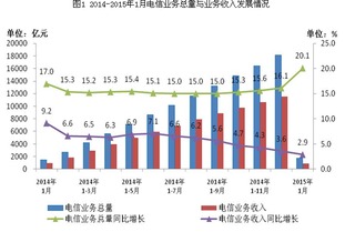 1月份我國(guó)三家基礎(chǔ)電信企業(yè)電信業(yè)務(wù)總量達(dá)1695.3億元 廣東省基礎(chǔ)電信業(yè)務(wù)發(fā)展穩(wěn)健
